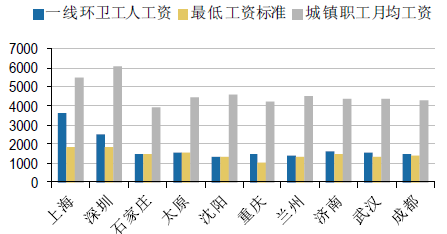 最新环卫工人工资待遇，改善与关注的社会焦点