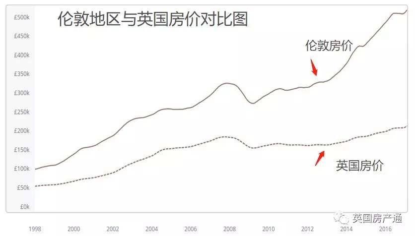 伦敦房价最新动态，市场趋势、影响因素与未来展望