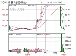 神农基因股票最新消息深度解析与解读