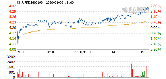 科达洁能股票最新消息,{ai标题