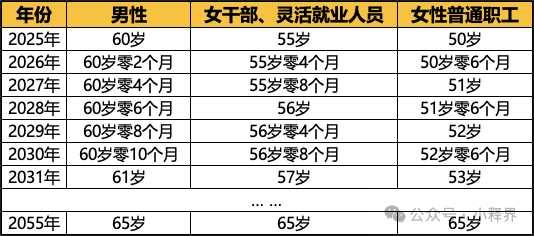 人社部最新退休年龄表,{ai标题