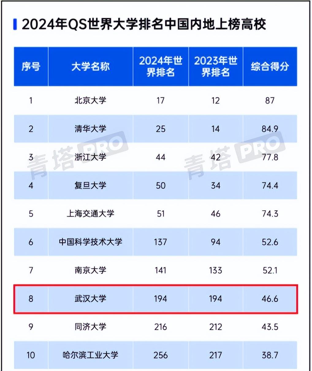 全球大学最新排名出炉，2024年展望