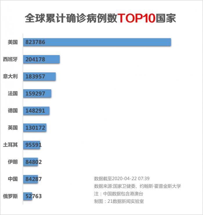 美国最新疫情感染病例数更新