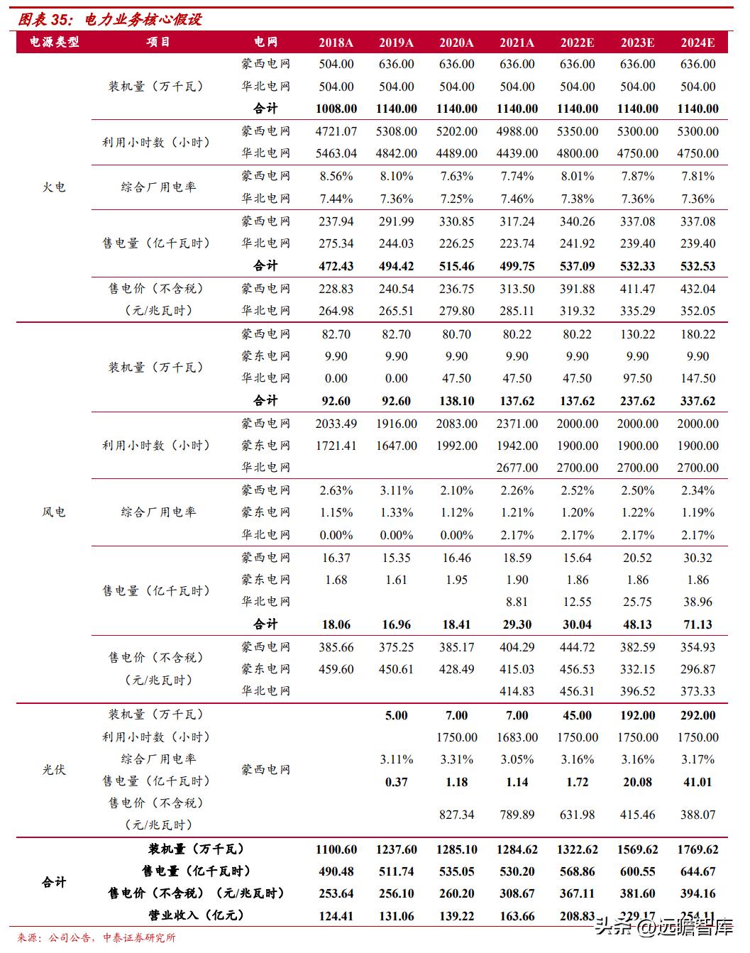 能源转型下的发电标煤，最新趋势与视角分析