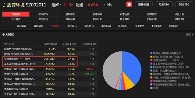 最新社保重仓股，时代焦点、未来方向探索