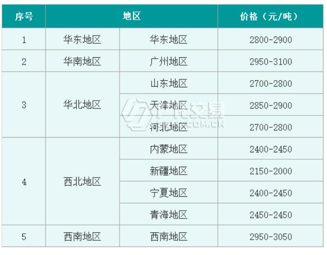 片碱最新价格行情及市场走势回顾分析