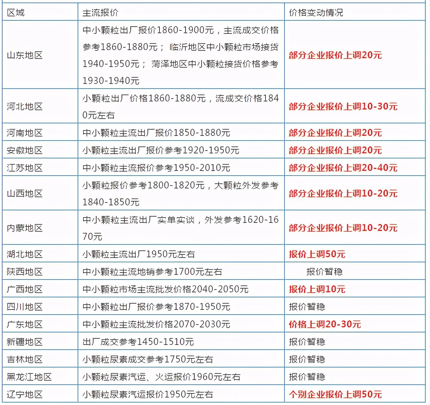 今日尿素价格全面解析，洞悉市场动态，最新报价一览