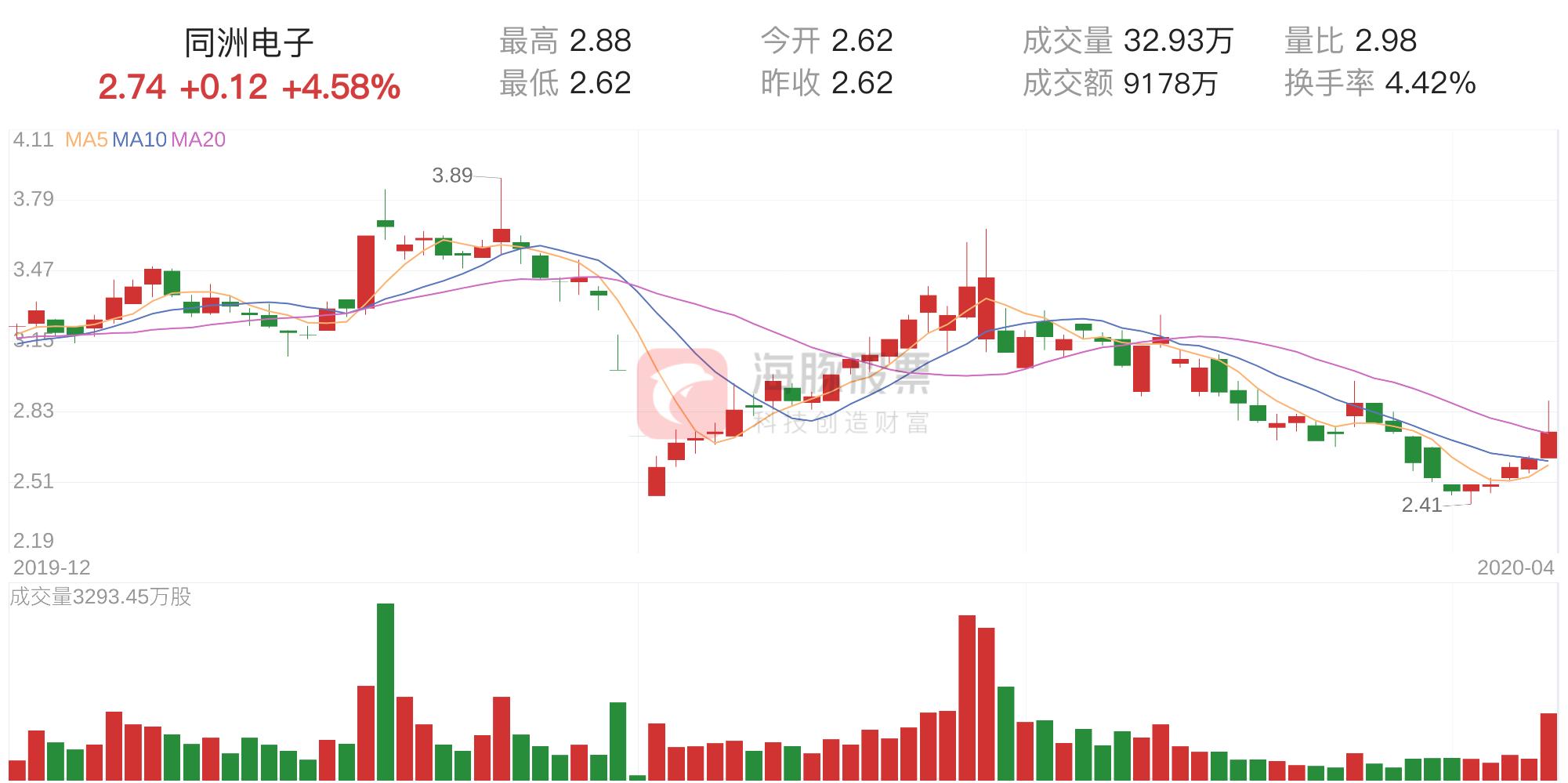 同洲电子最新公告观点阐述与分析解读