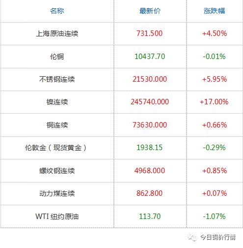 今日外盘铜价行情更新📈