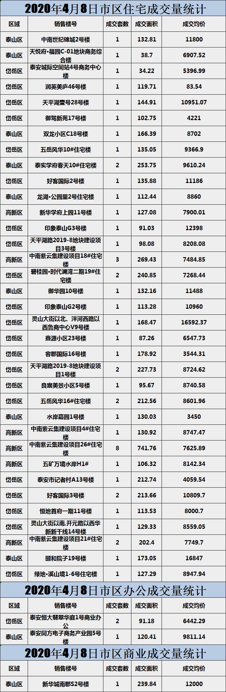 泰安房产最新网签情况——科技与房产交易融合的新动态